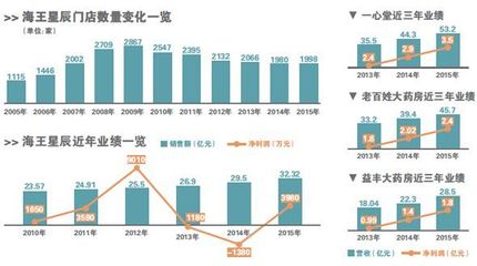 违规不断 海王星辰遭海量门店拖累 - 宝芝林网上药店